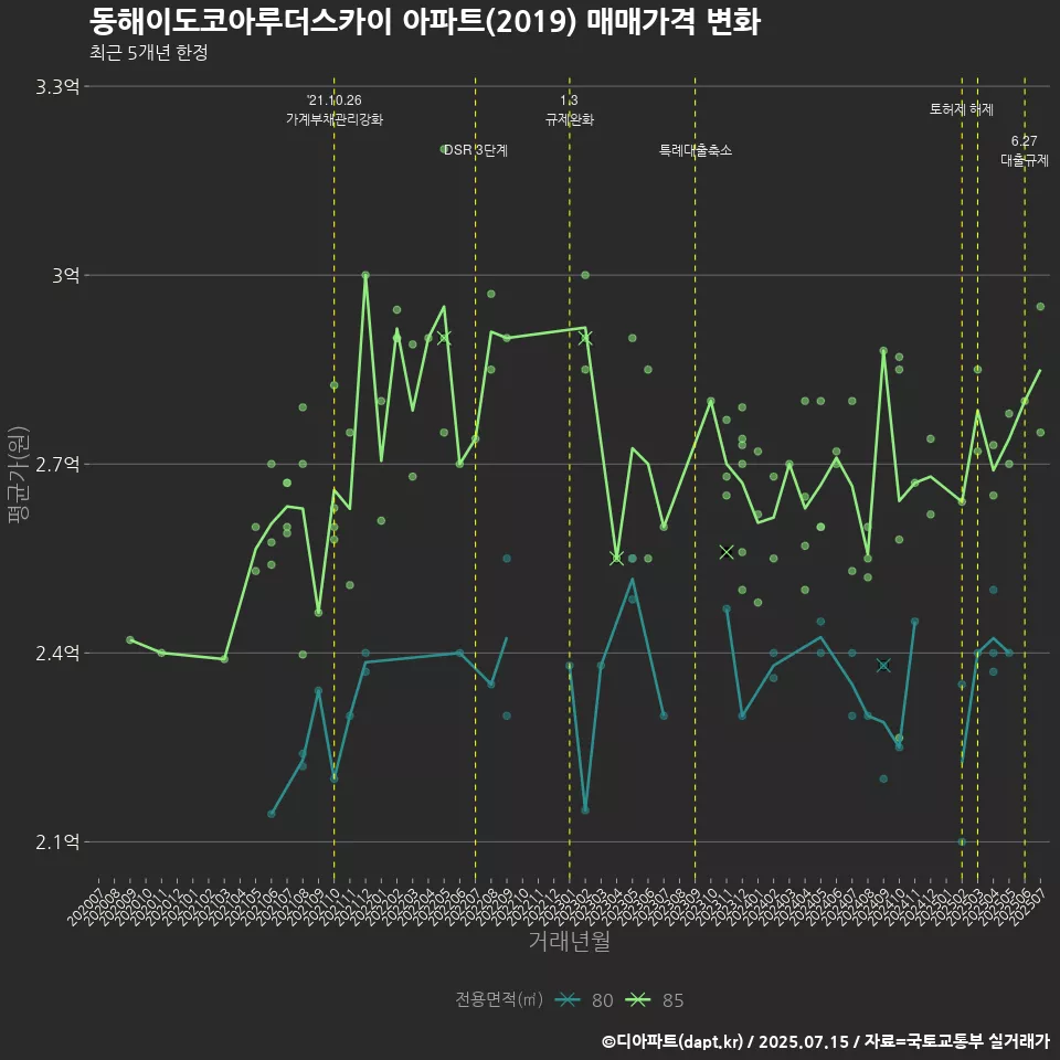 동해이도코아루더스카이 아파트(2019) 매매가격 변화
