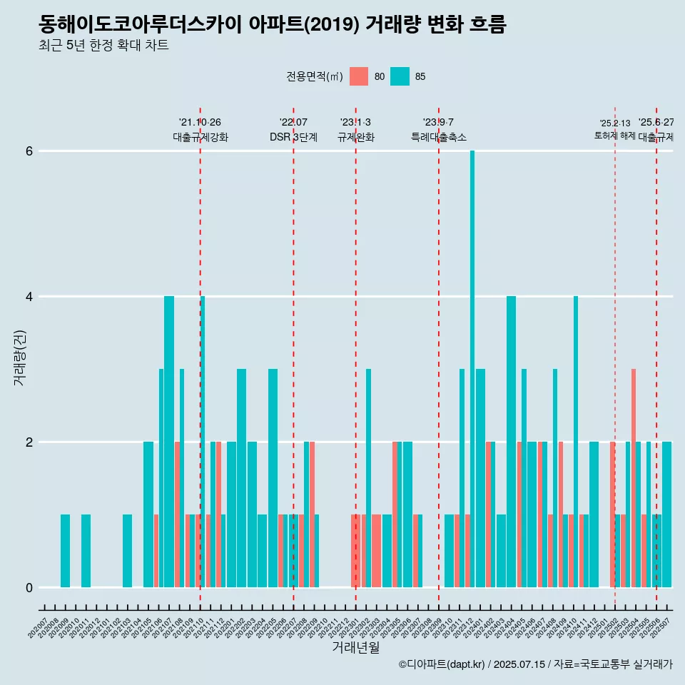 동해이도코아루더스카이 아파트(2019) 거래량 변화 흐름