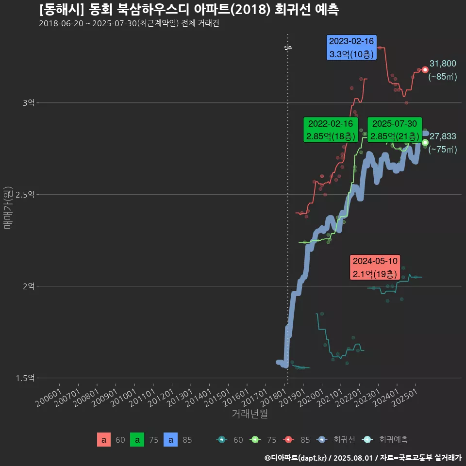 [동해시] 동회 북삼하우스디 아파트(2018) 회귀선 예측