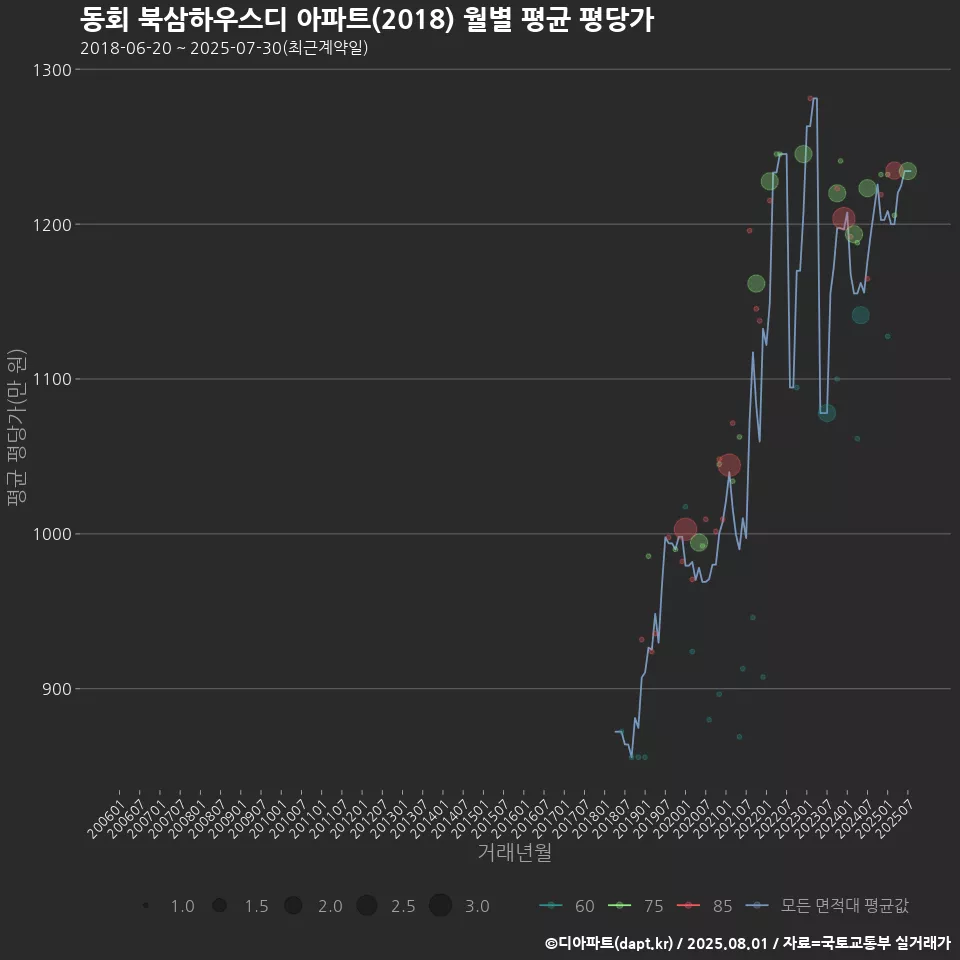 동회 북삼하우스디 아파트(2018) 월별 평균 평당가