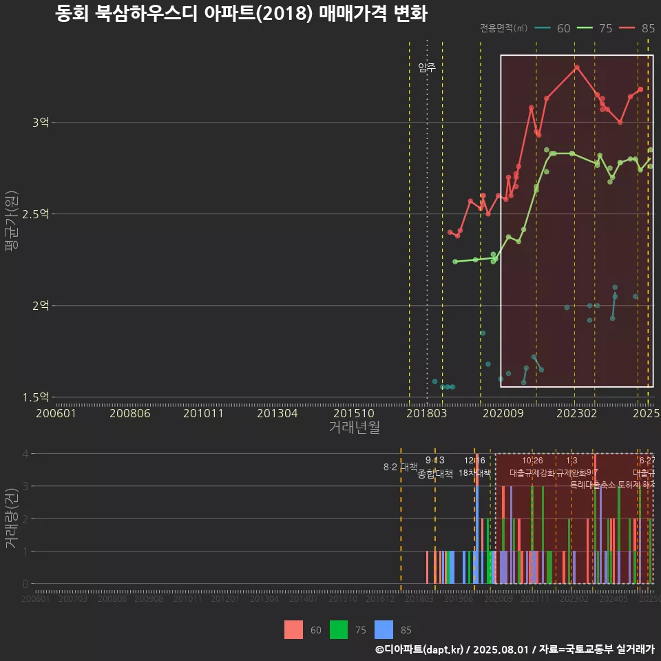 동회 북삼하우스디 아파트(2018) 매매가격 변화