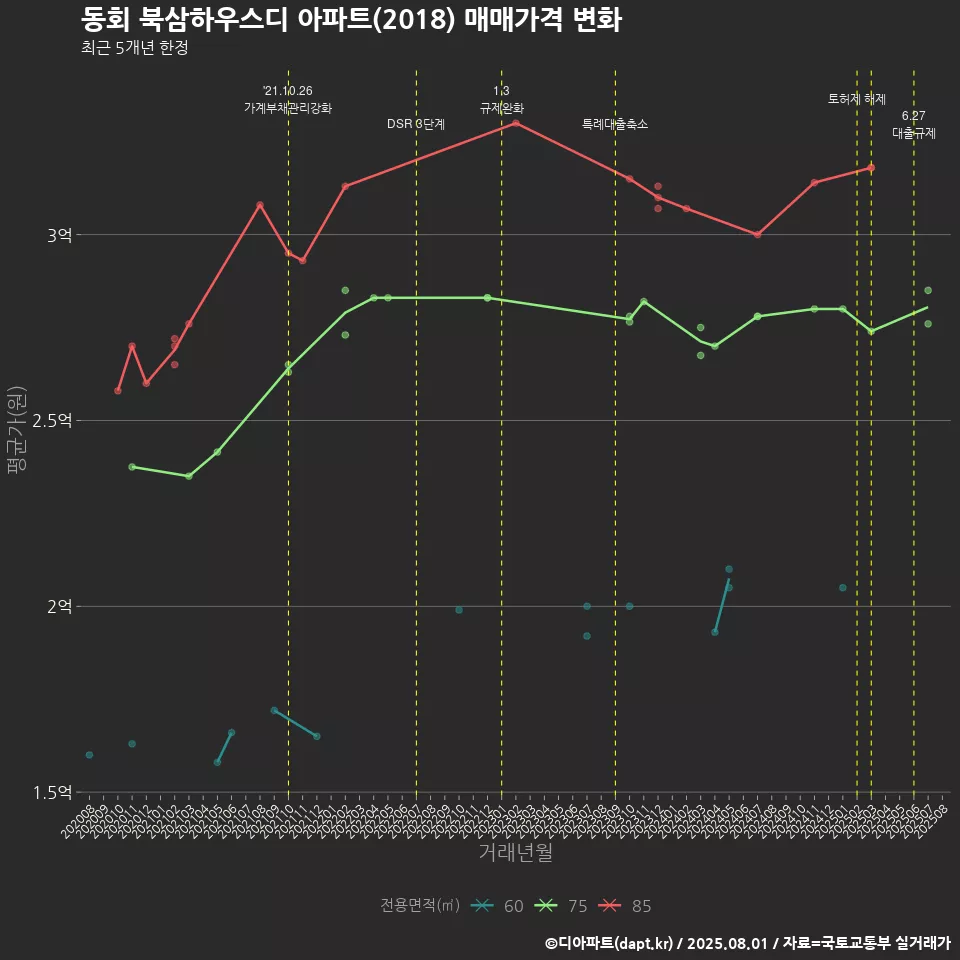 동회 북삼하우스디 아파트(2018) 매매가격 변화