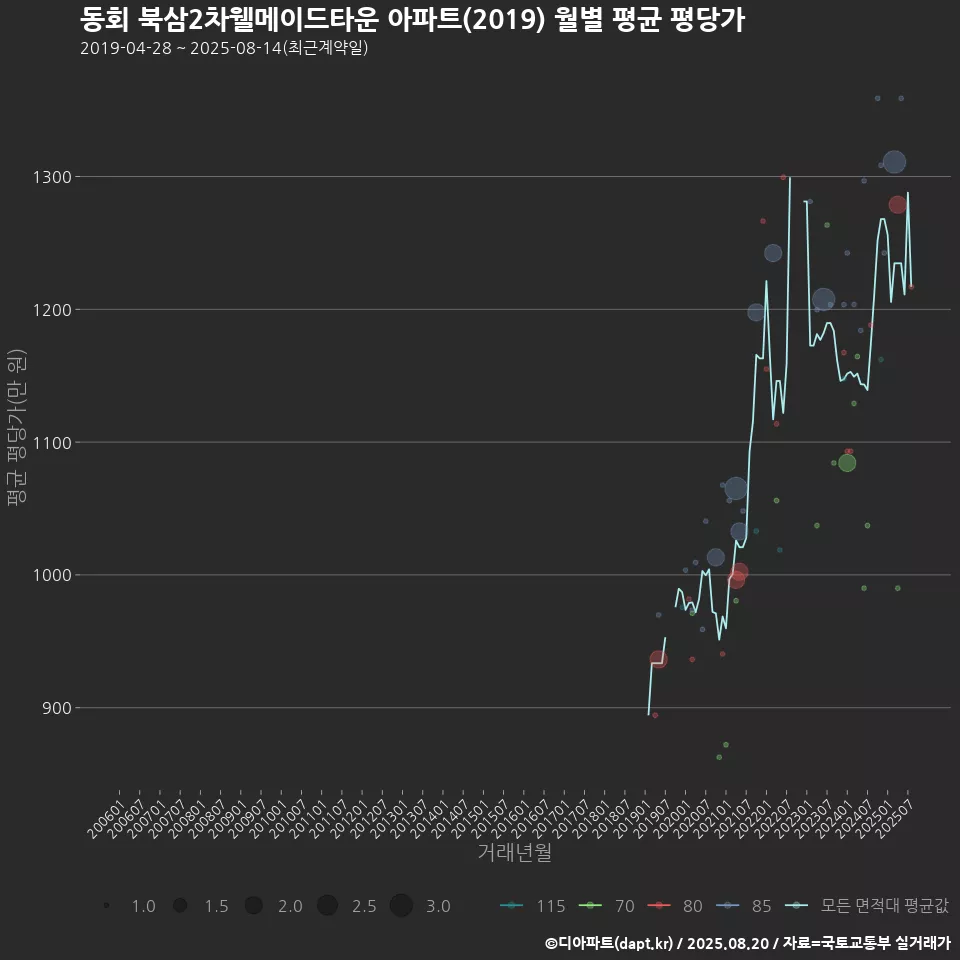 동회 북삼2차웰메이드타운 아파트(2019) 월별 평균 평당가