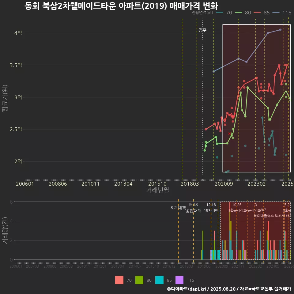 동회 북삼2차웰메이드타운 아파트(2019) 매매가격 변화