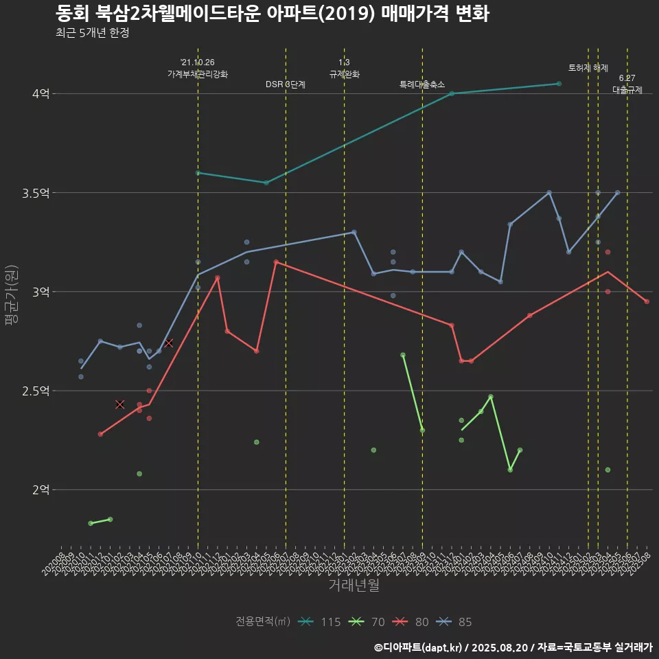 동회 북삼2차웰메이드타운 아파트(2019) 매매가격 변화