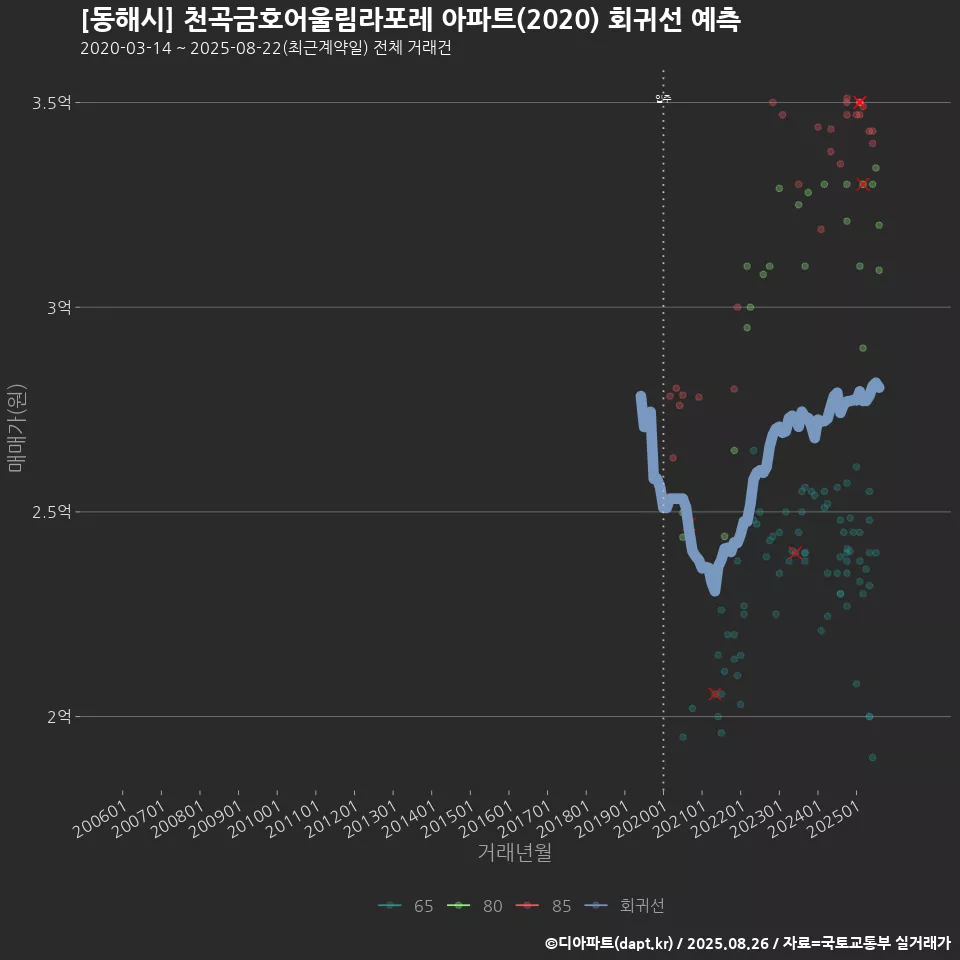 [동해시] 천곡금호어울림라포레 아파트(2020) 회귀선 예측