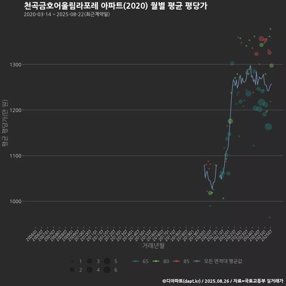 천곡금호어울림라포레 아파트(2020) 월별 평균 평당가
