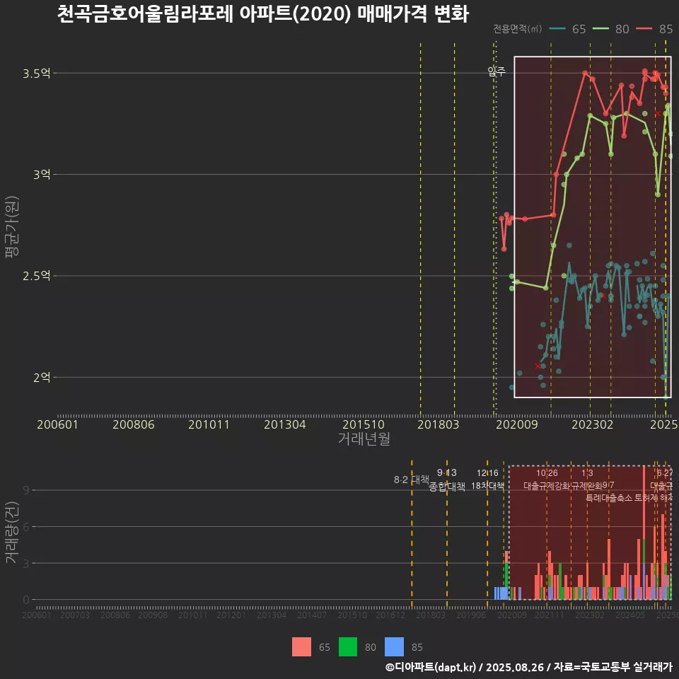천곡금호어울림라포레 아파트(2020) 매매가격 변화