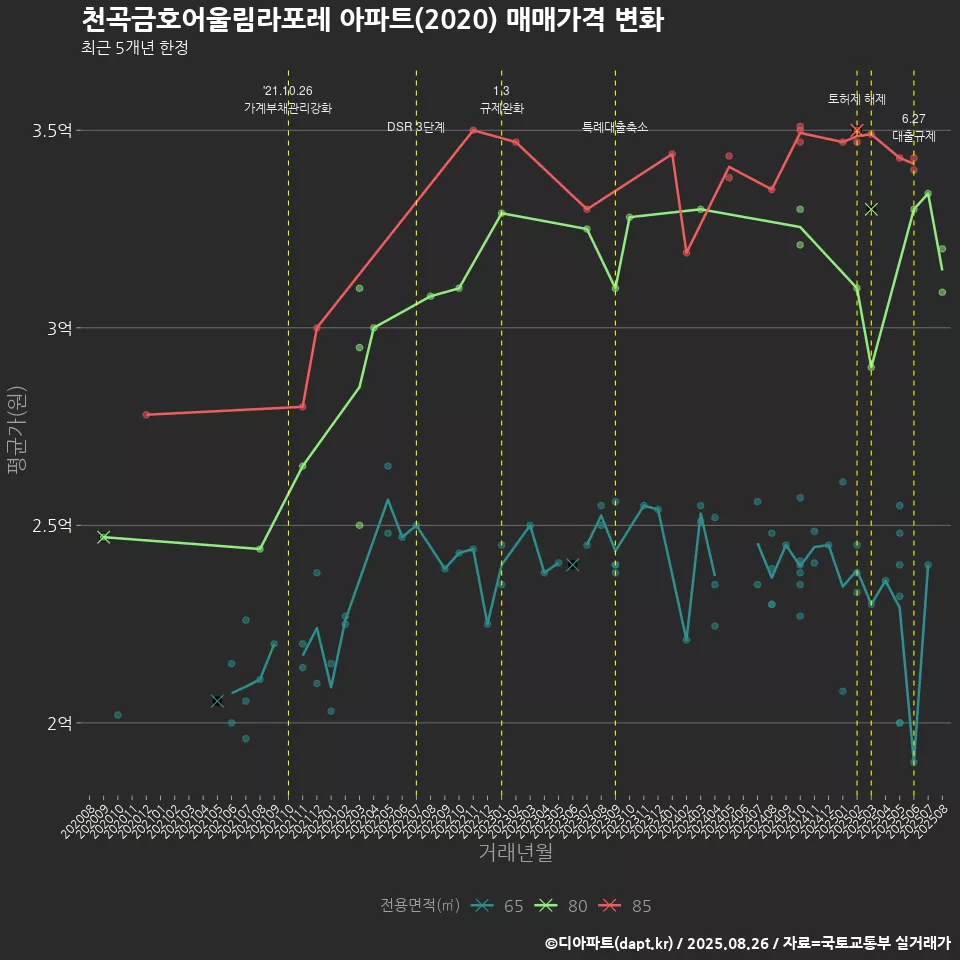천곡금호어울림라포레 아파트(2020) 매매가격 변화