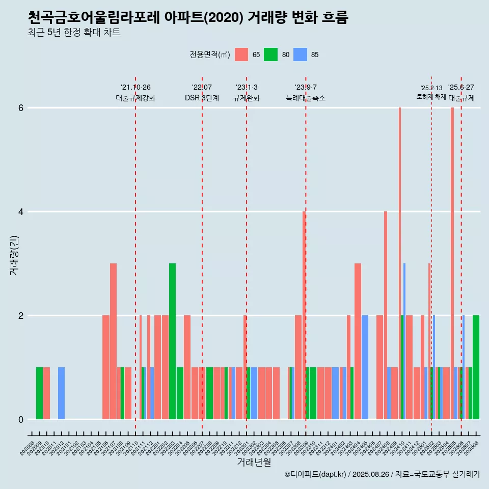 천곡금호어울림라포레 아파트(2020) 거래량 변화 흐름