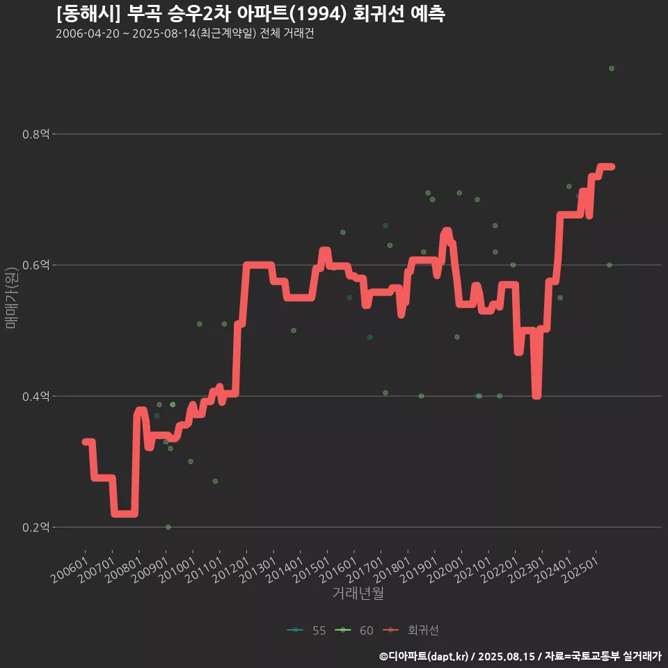 [동해시] 부곡 승우2차 아파트(1994) 회귀선 예측