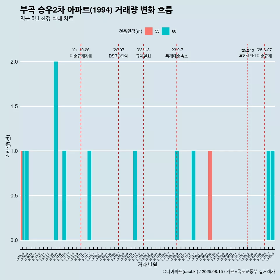 부곡 승우2차 아파트(1994) 거래량 변화 흐름
