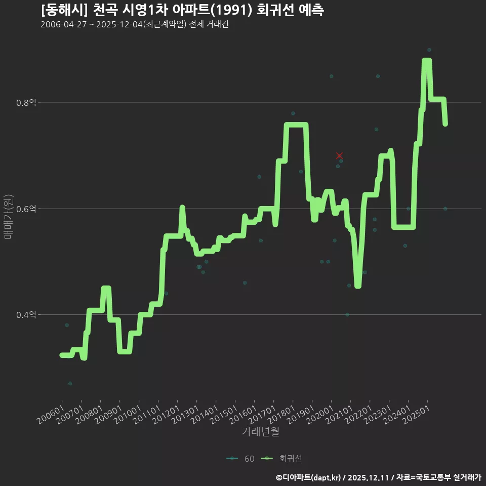 [동해시] 천곡 시영1차 아파트(1991) 회귀선 예측