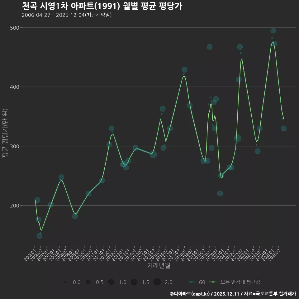 천곡 시영1차 아파트(1991) 월별 평균 평당가