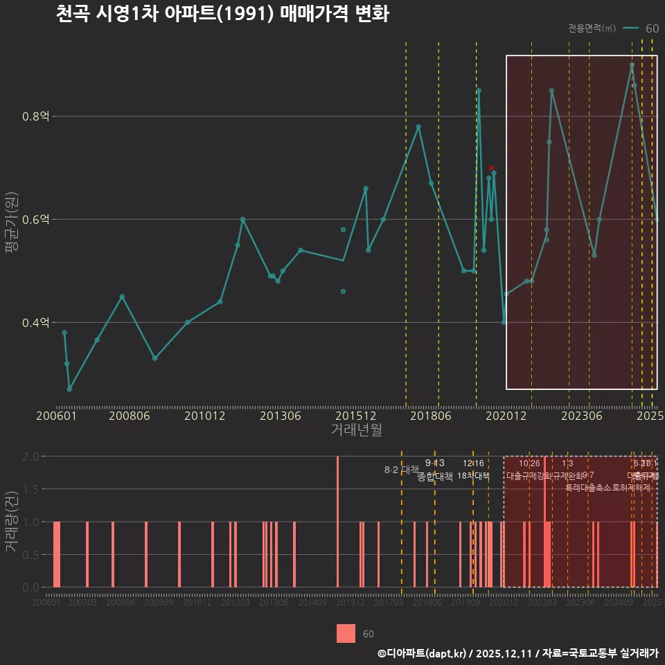 천곡 시영1차 아파트(1991) 매매가격 변화