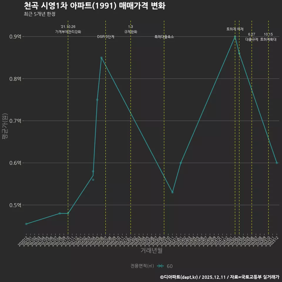천곡 시영1차 아파트(1991) 매매가격 변화