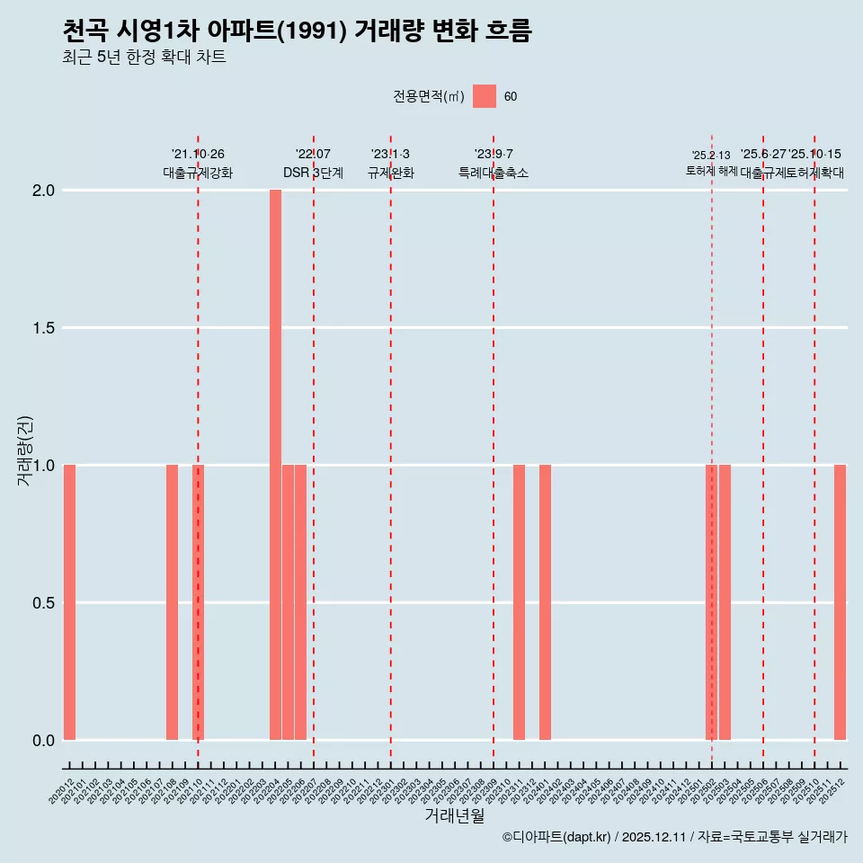 천곡 시영1차 아파트(1991) 거래량 변화 흐름