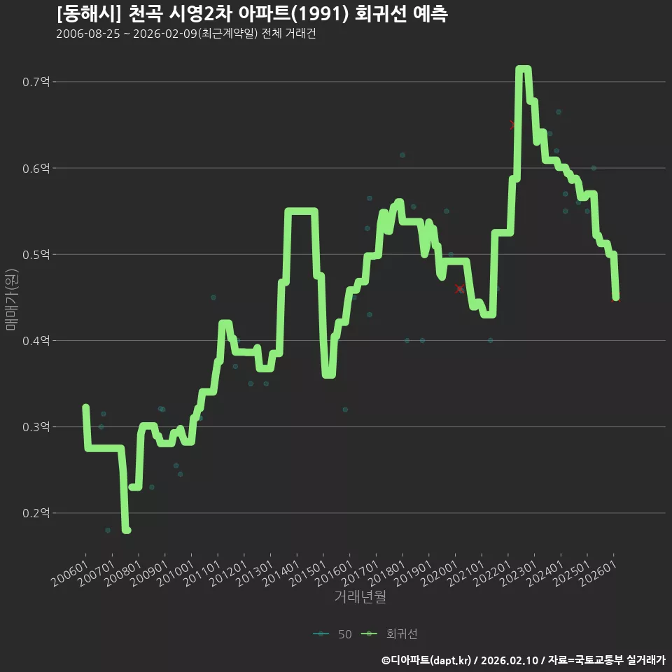 [동해시] 천곡 시영2차 아파트(1991) 회귀선 예측