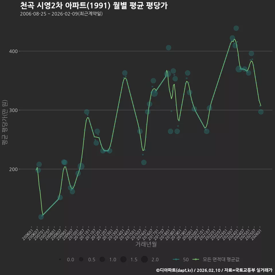 천곡 시영2차 아파트(1991) 월별 평균 평당가