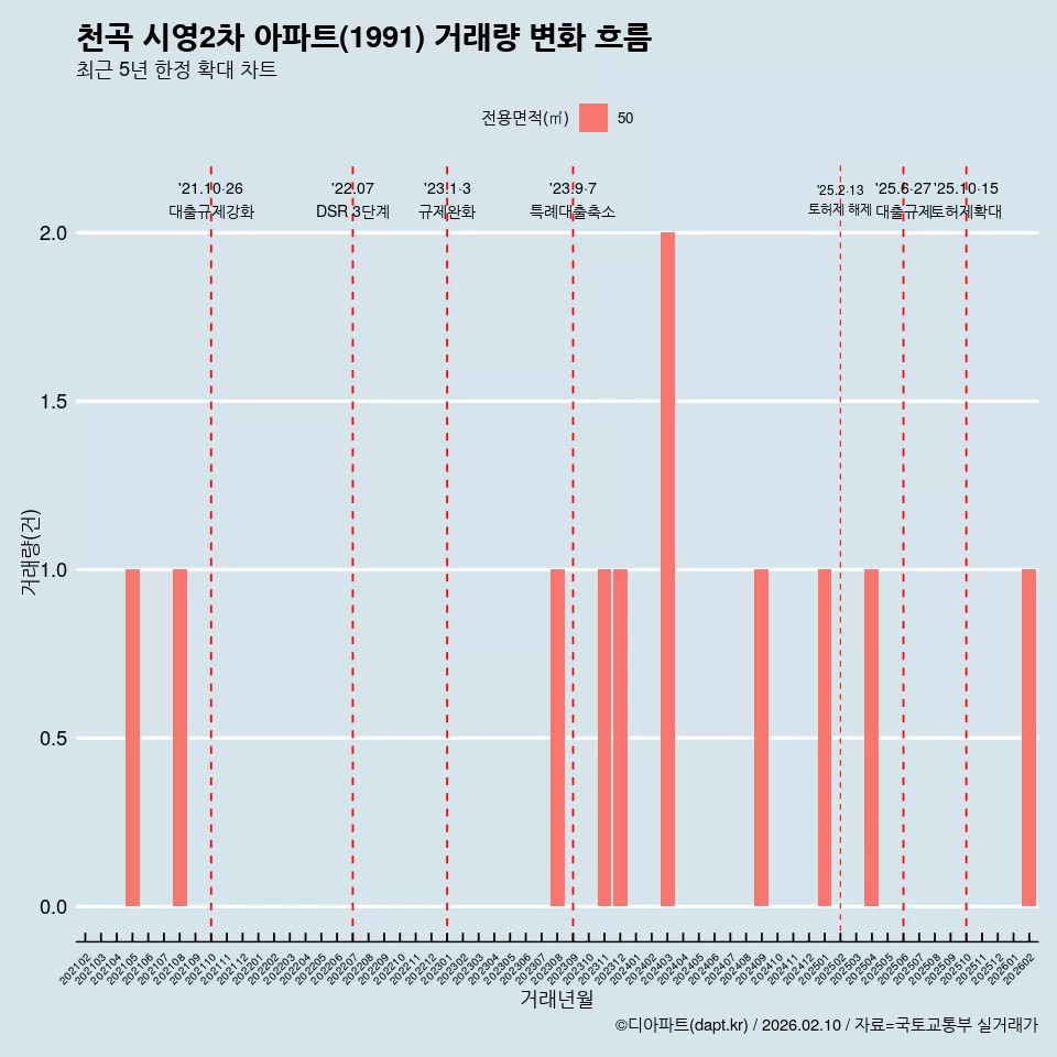 천곡 시영2차 아파트(1991) 거래량 변화 흐름