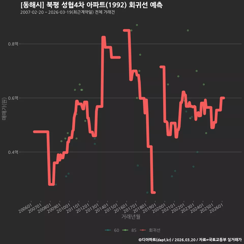 [동해시] 북평 성협4차 아파트(1992) 회귀선 예측