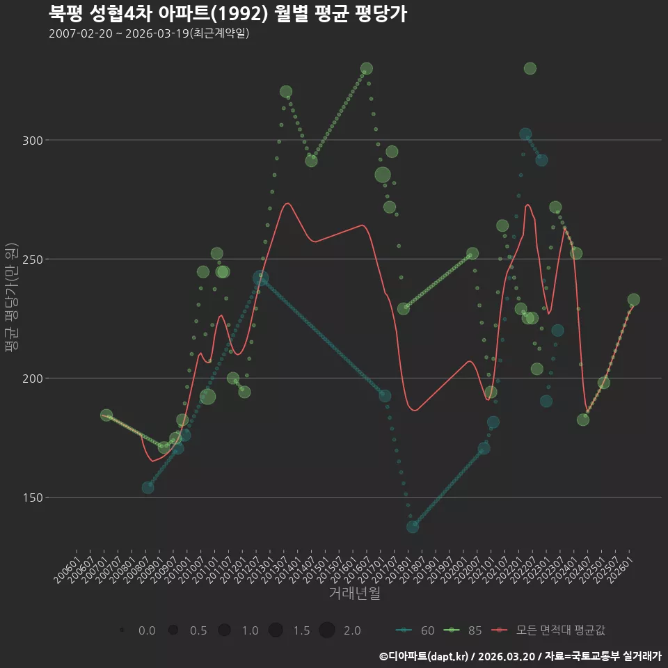 북평 성협4차 아파트(1992) 월별 평균 평당가