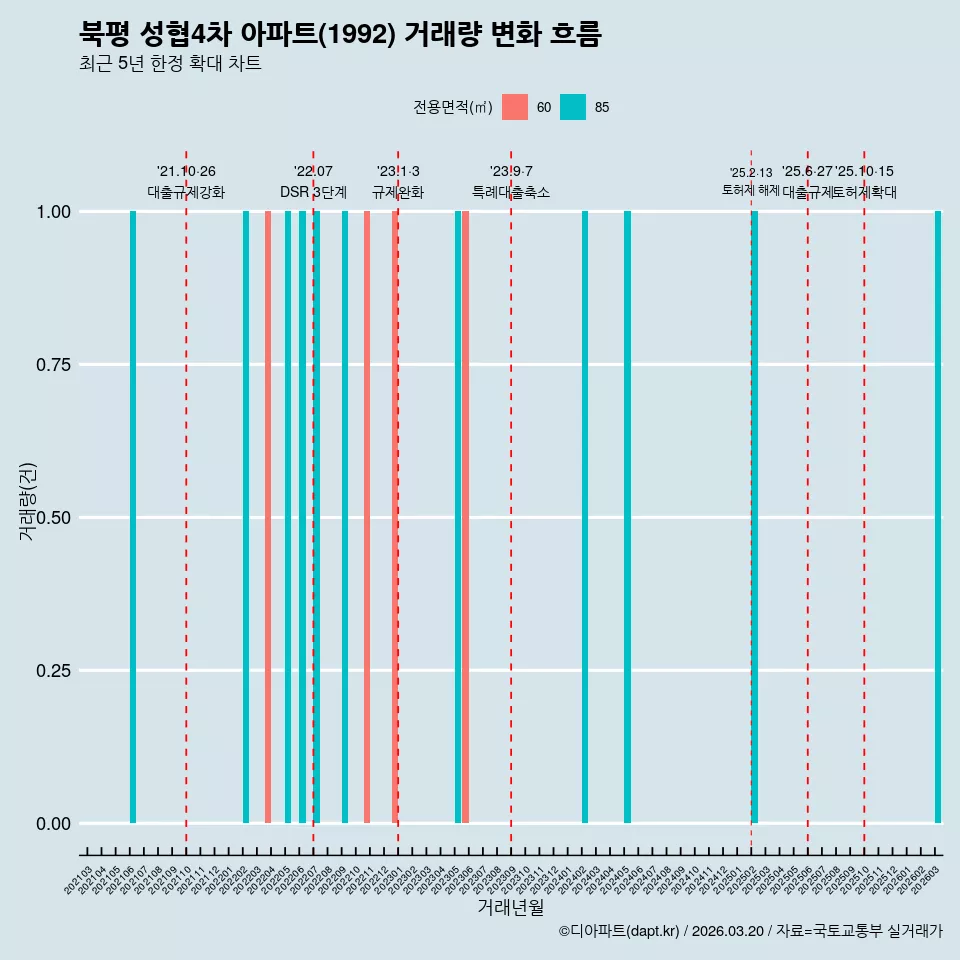 북평 성협4차 아파트(1992) 거래량 변화 흐름