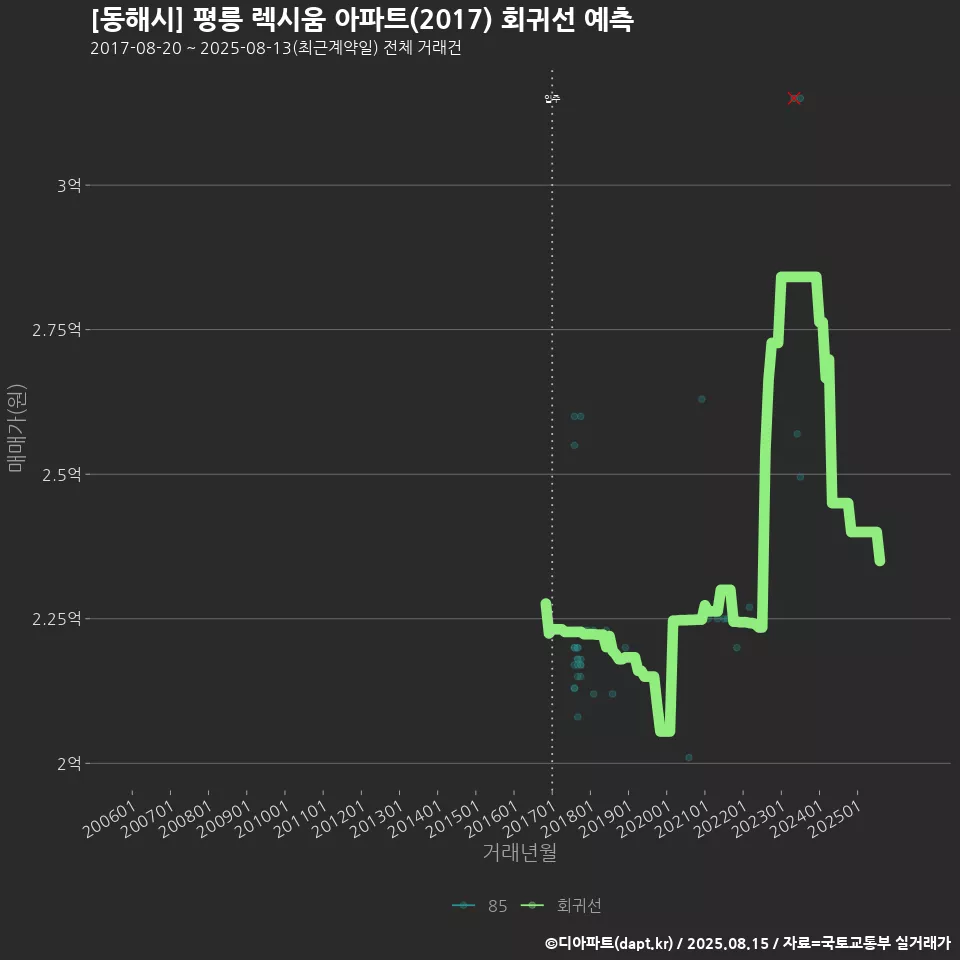[동해시] 평릉 렉시움 아파트(2017) 회귀선 예측