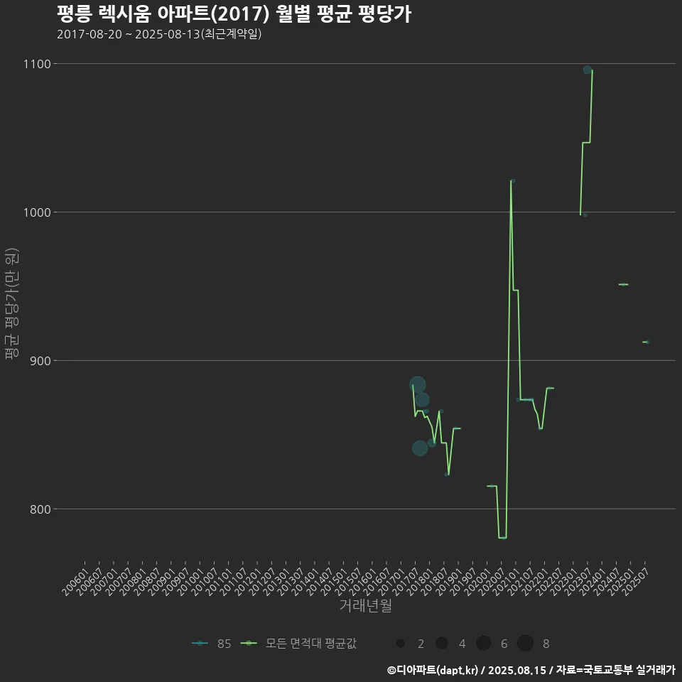 평릉 렉시움 아파트(2017) 월별 평균 평당가