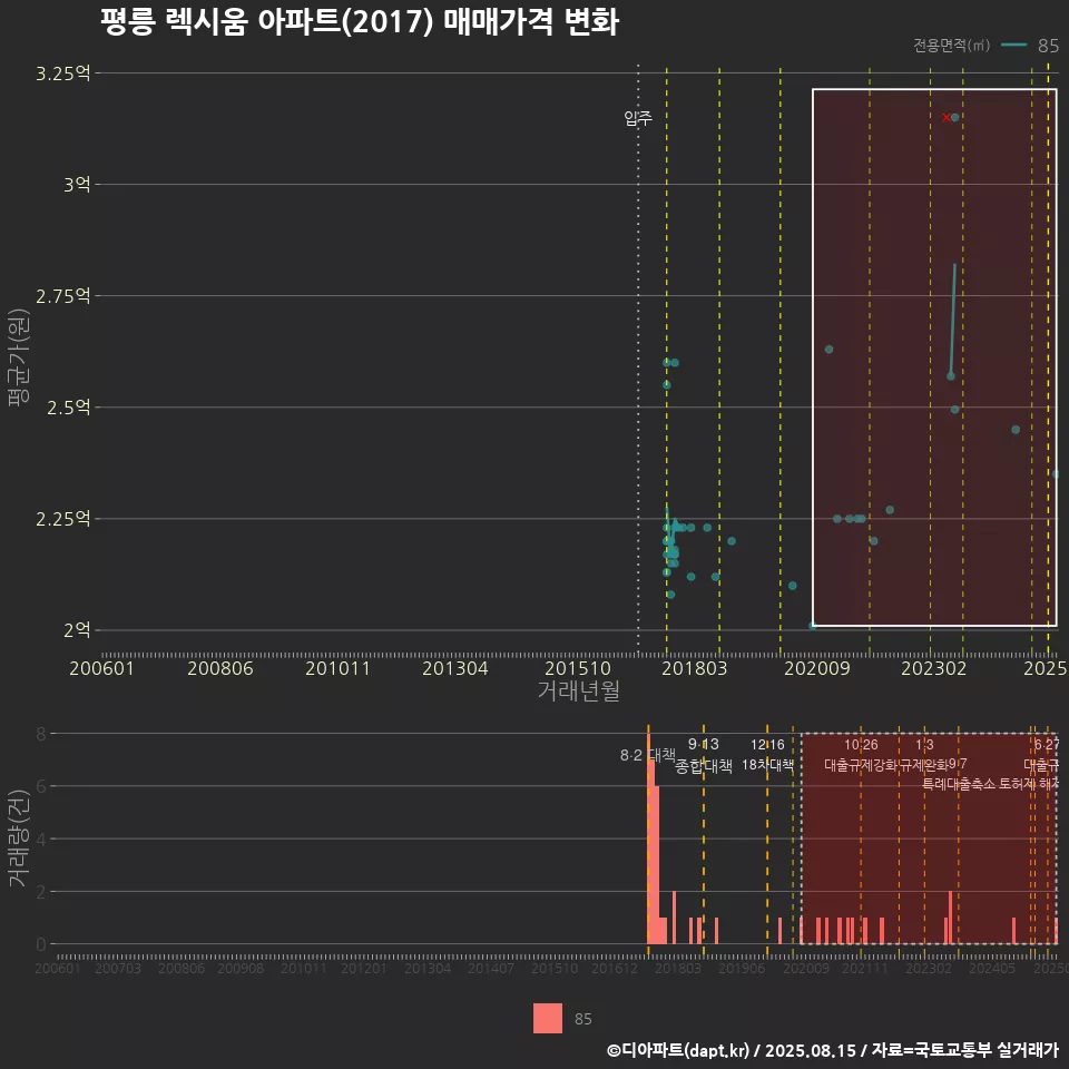 평릉 렉시움 아파트(2017) 매매가격 변화