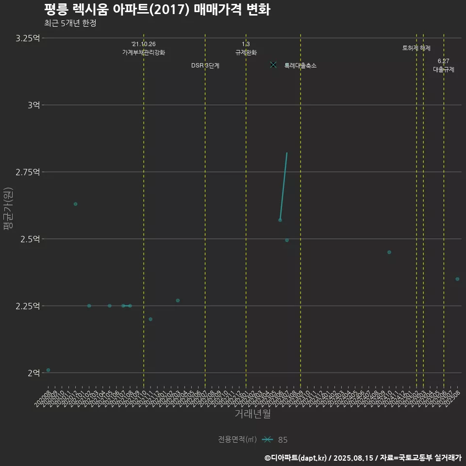 평릉 렉시움 아파트(2017) 매매가격 변화