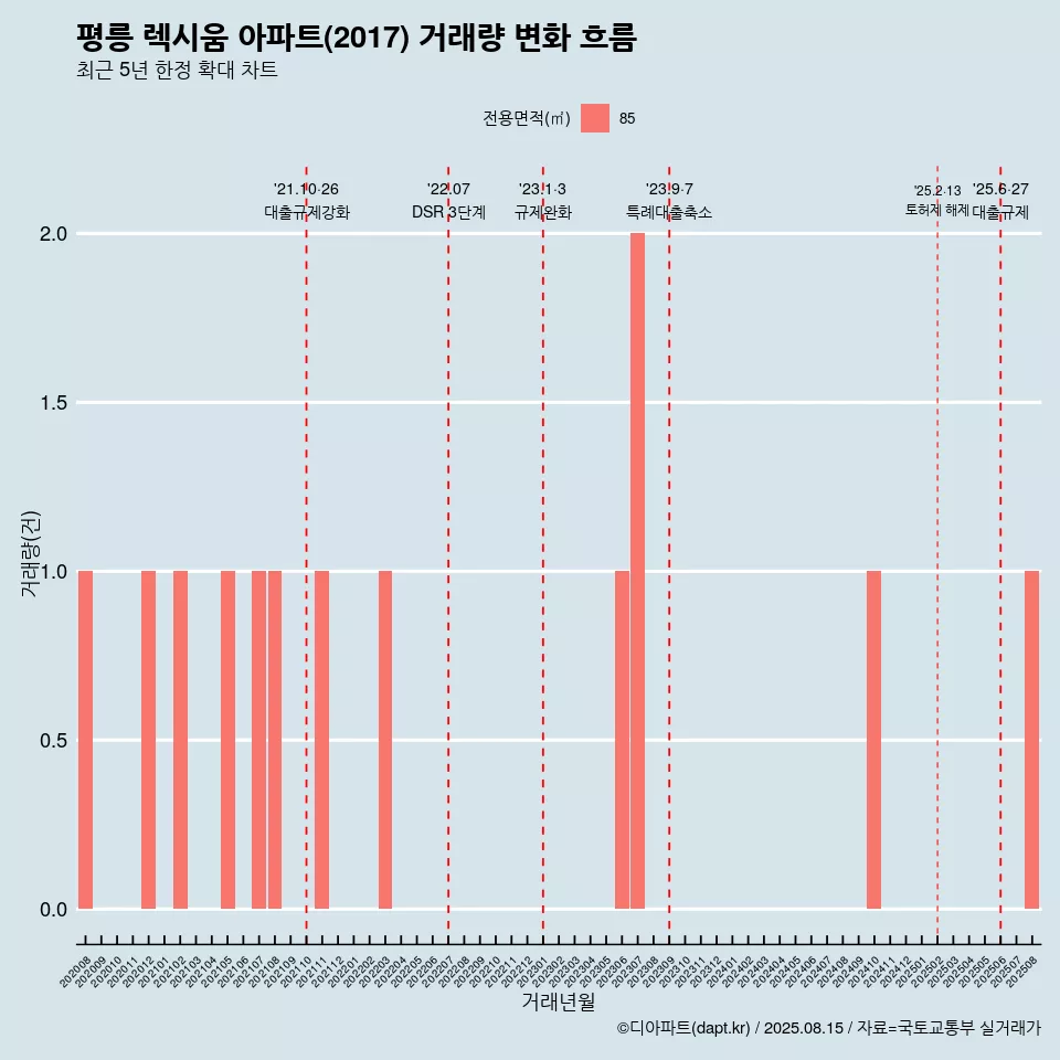 평릉 렉시움 아파트(2017) 거래량 변화 흐름