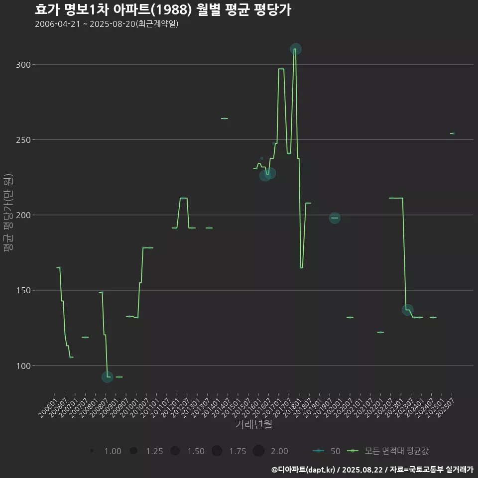 효가 명보1차 아파트(1988) 월별 평균 평당가