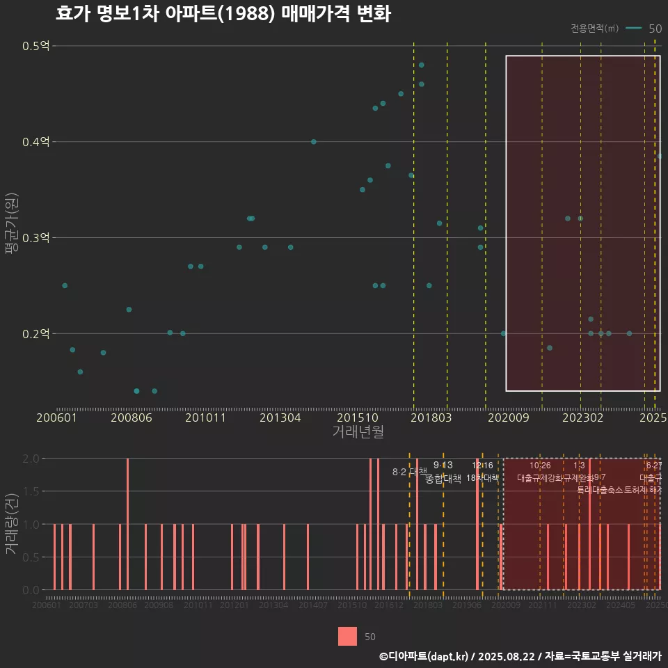 효가 명보1차 아파트(1988) 매매가격 변화