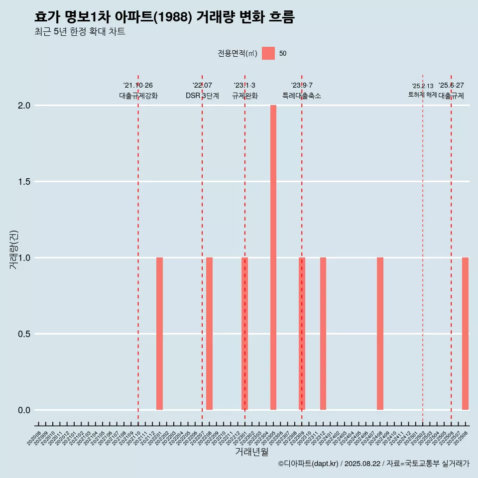효가 명보1차 아파트(1988) 거래량 변화 흐름