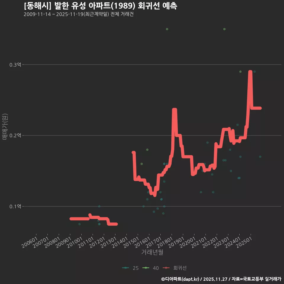 [동해시] 발한 유성 아파트(1989) 회귀선 예측