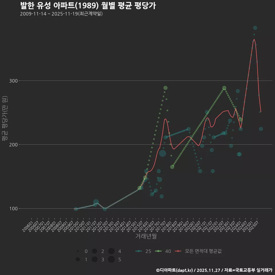 발한 유성 아파트(1989) 월별 평균 평당가