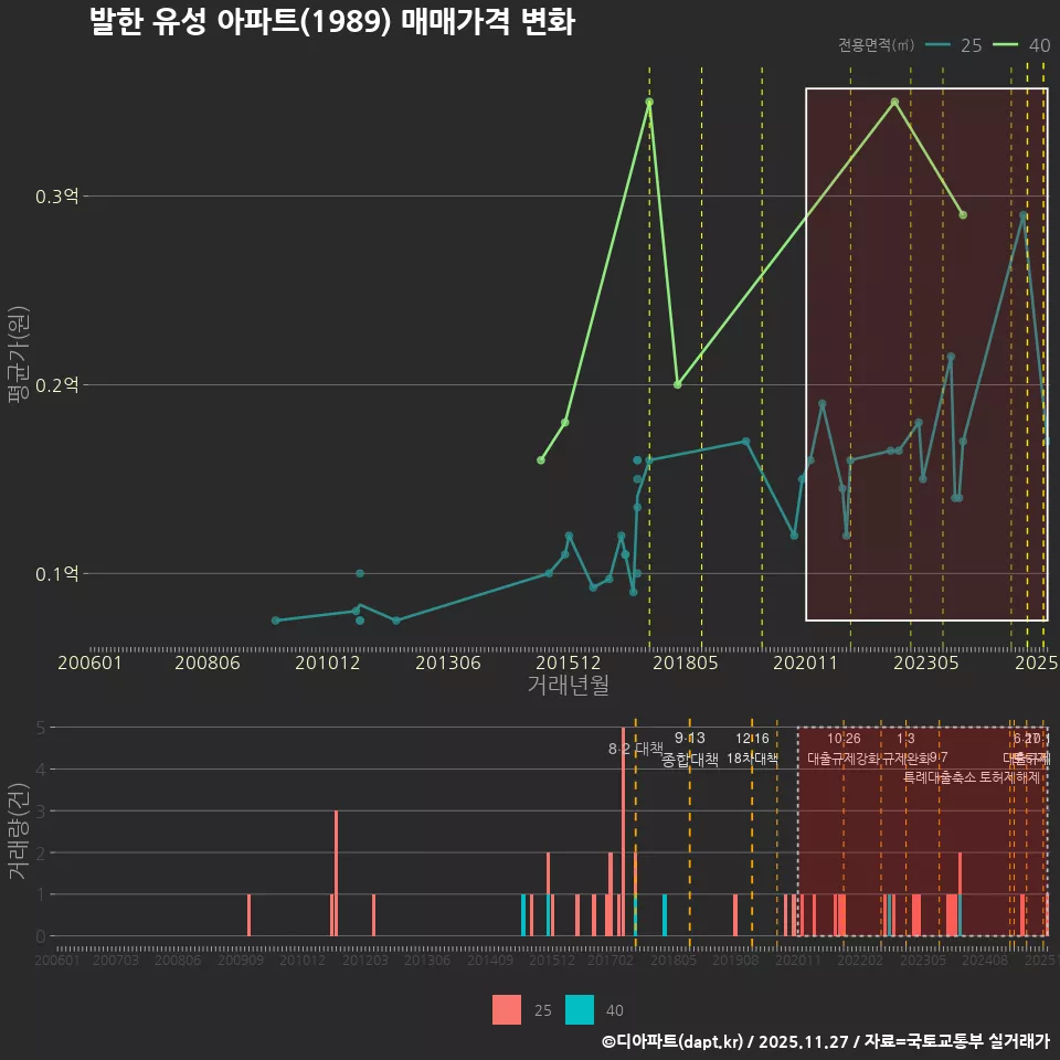 발한 유성 아파트(1989) 매매가격 변화