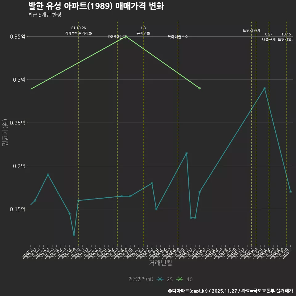 발한 유성 아파트(1989) 매매가격 변화