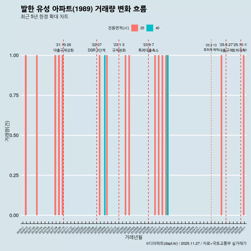 발한 유성 아파트(1989) 거래량 변화 흐름