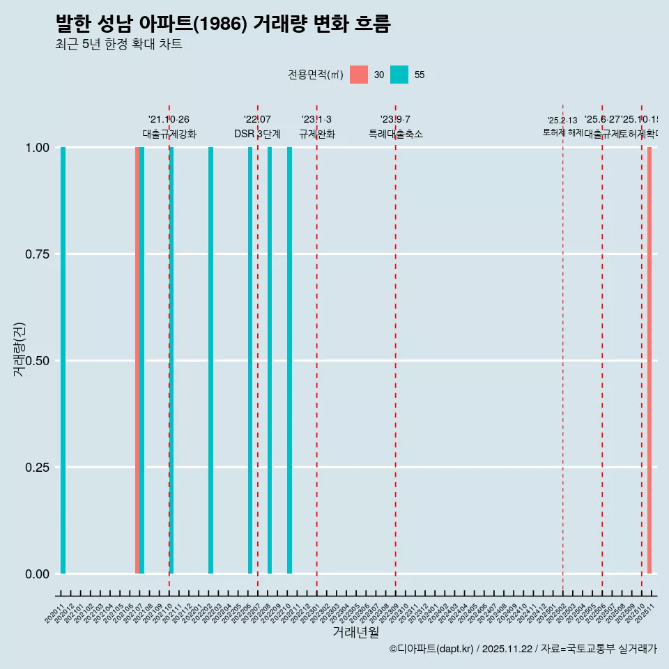 발한 성남 아파트(1986) 거래량 변화 흐름
