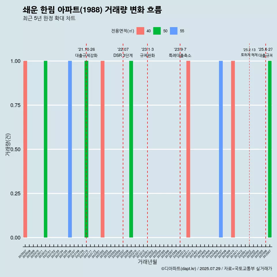 쇄운 한림 아파트(1988) 거래량 변화 흐름