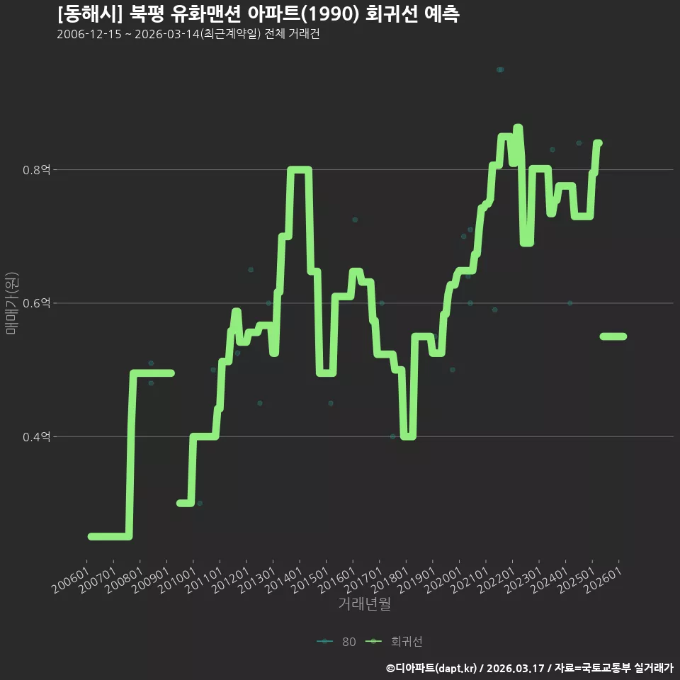 [동해시] 북평 유화맨션 아파트(1990) 회귀선 예측