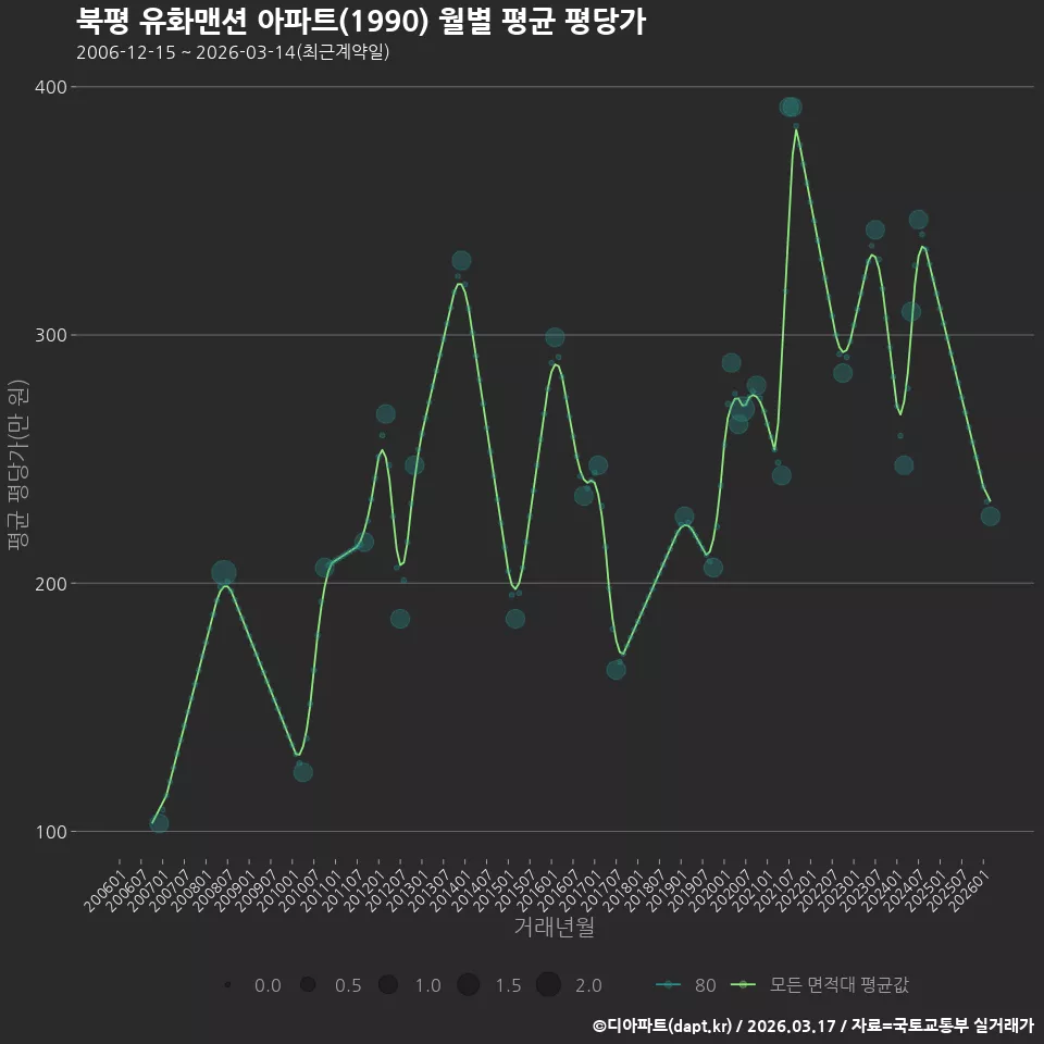 북평 유화맨션 아파트(1990) 월별 평균 평당가