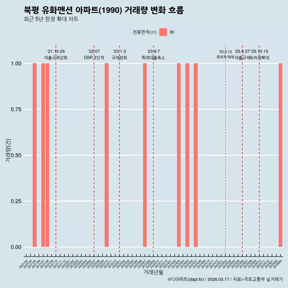 북평 유화맨션 아파트(1990) 거래량 변화 흐름