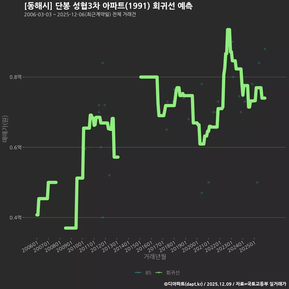 [동해시] 단봉 성협3차 아파트(1991) 회귀선 예측