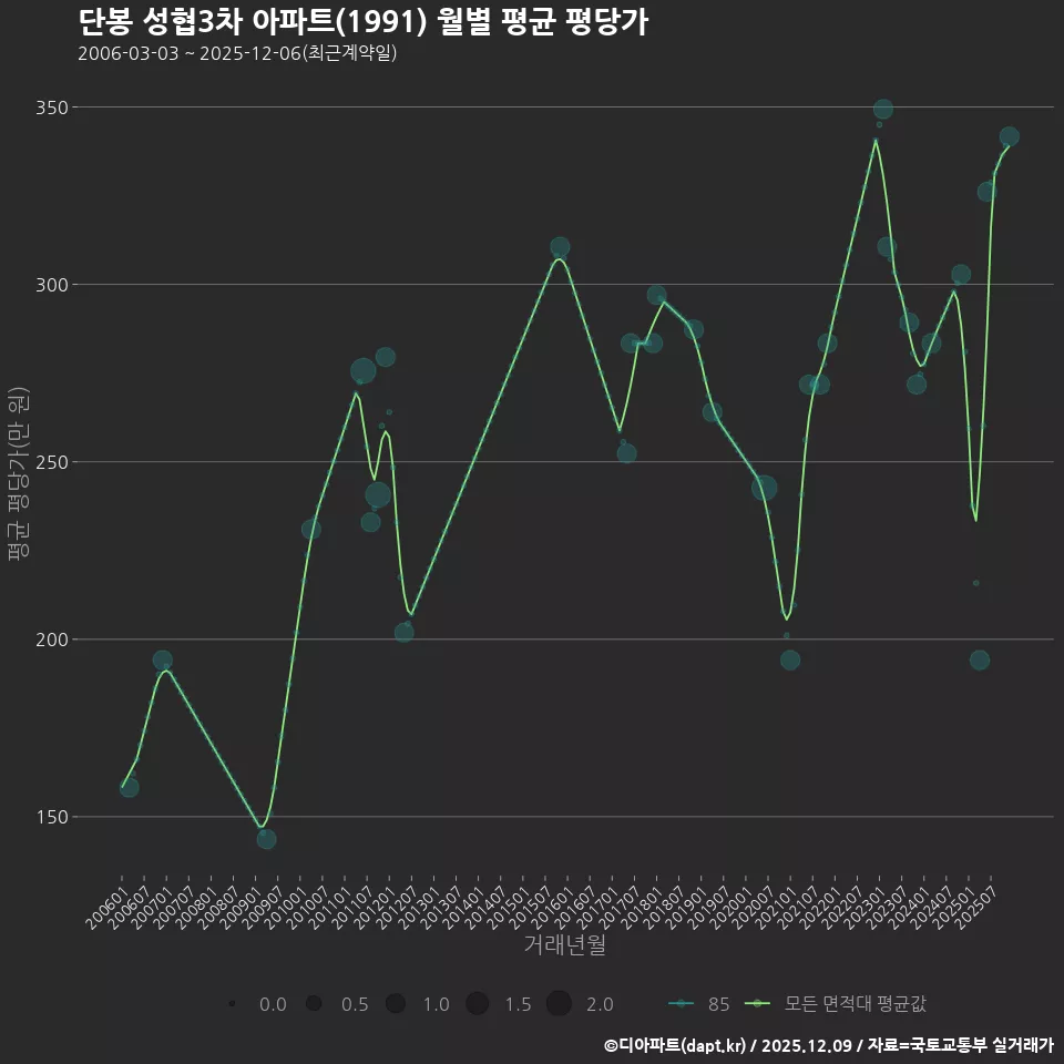 단봉 성협3차 아파트(1991) 월별 평균 평당가