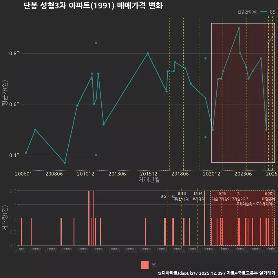 단봉 성협3차 아파트(1991) 매매가격 변화