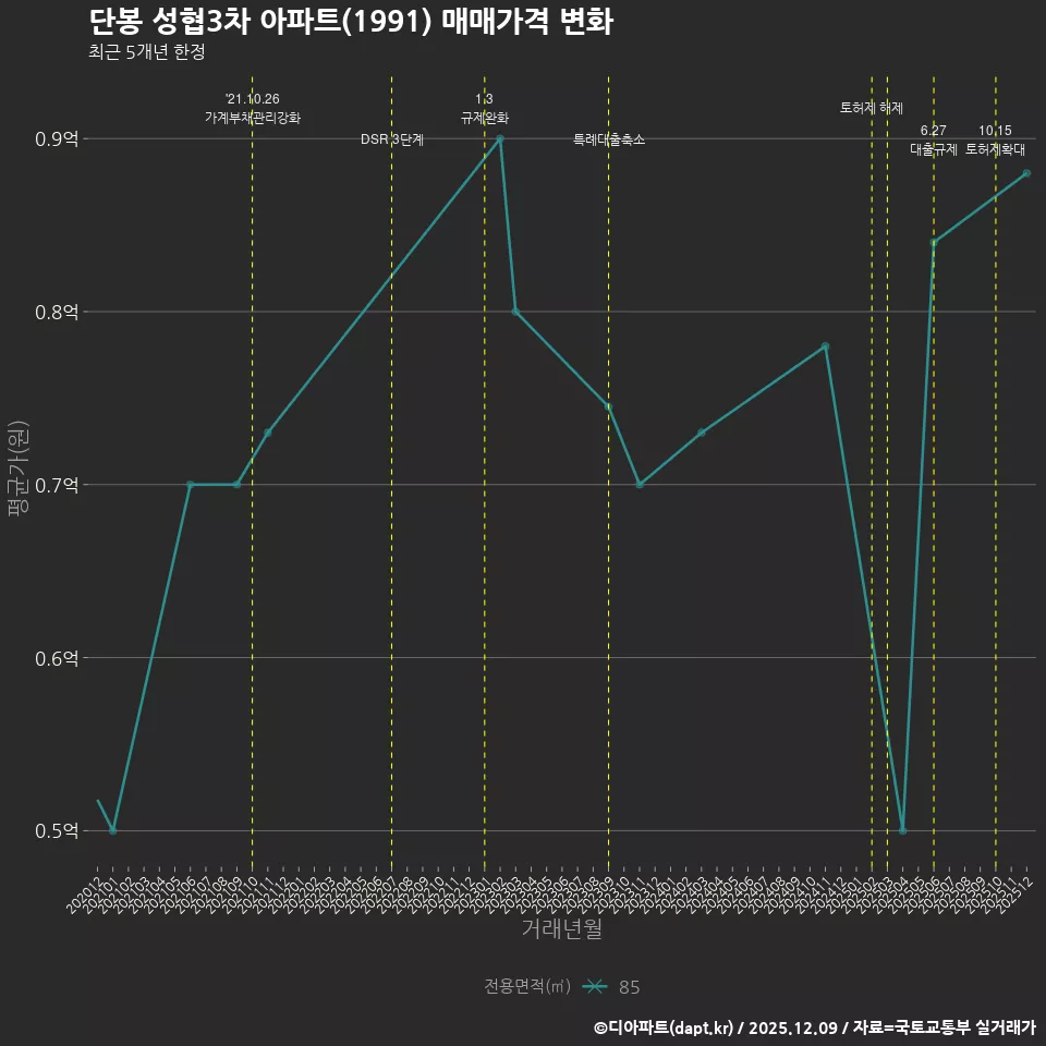 단봉 성협3차 아파트(1991) 매매가격 변화