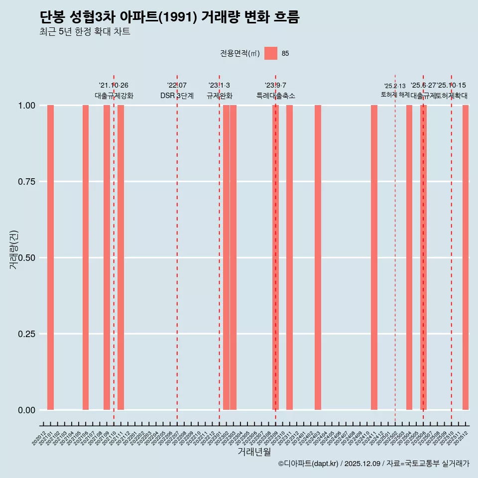 단봉 성협3차 아파트(1991) 거래량 변화 흐름